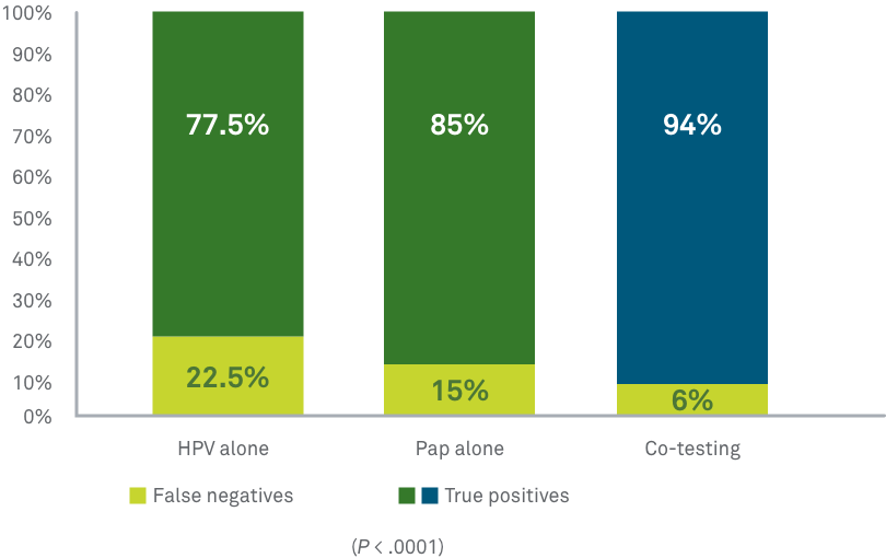 Co-testing vs HPV