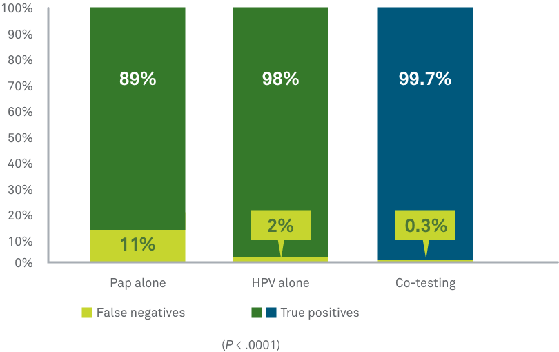 Co-testing vs Pap