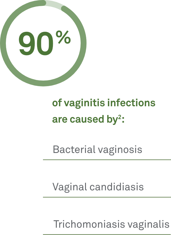 Vaginitis causation chart