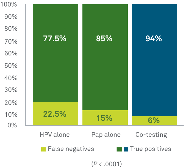 Co-testing vs HPV