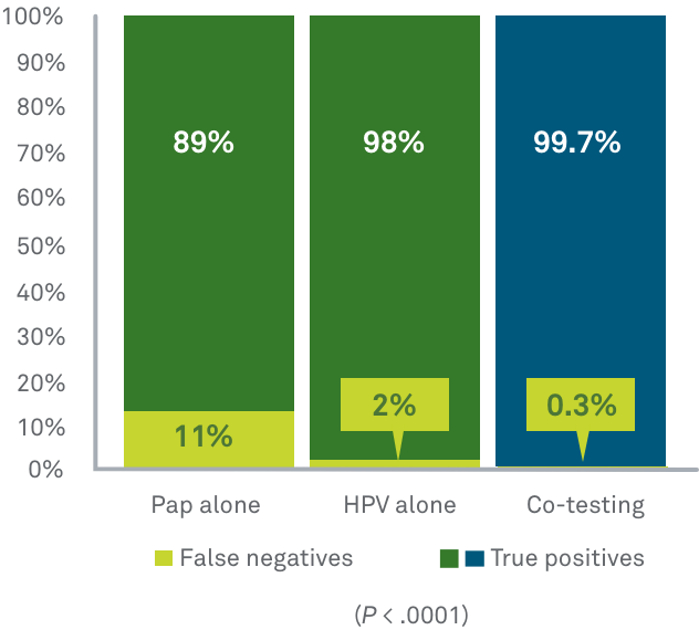 Co-testing vs Pap